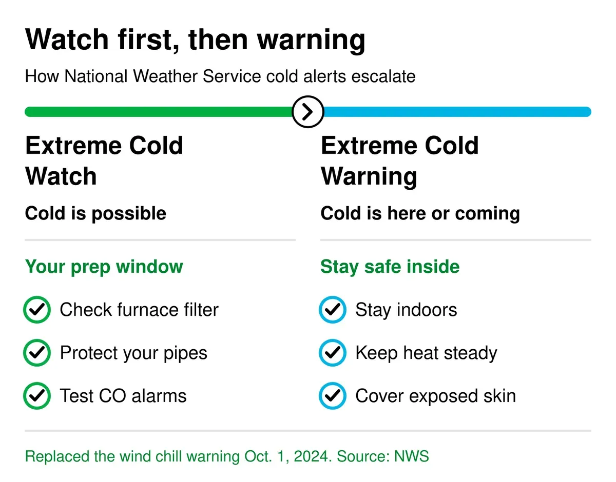 Extreme cold watch versus extreme cold warning. A watch means cold is possible, so use the prep window to check your furnace filter, protect your pipes, and test carbon monoxide alarms. A warning means cold is here or coming, so stay indoors, keep the heat steady, and cover exposed skin. The extreme cold warning replaced the wind chill warning on October 1, 2024.