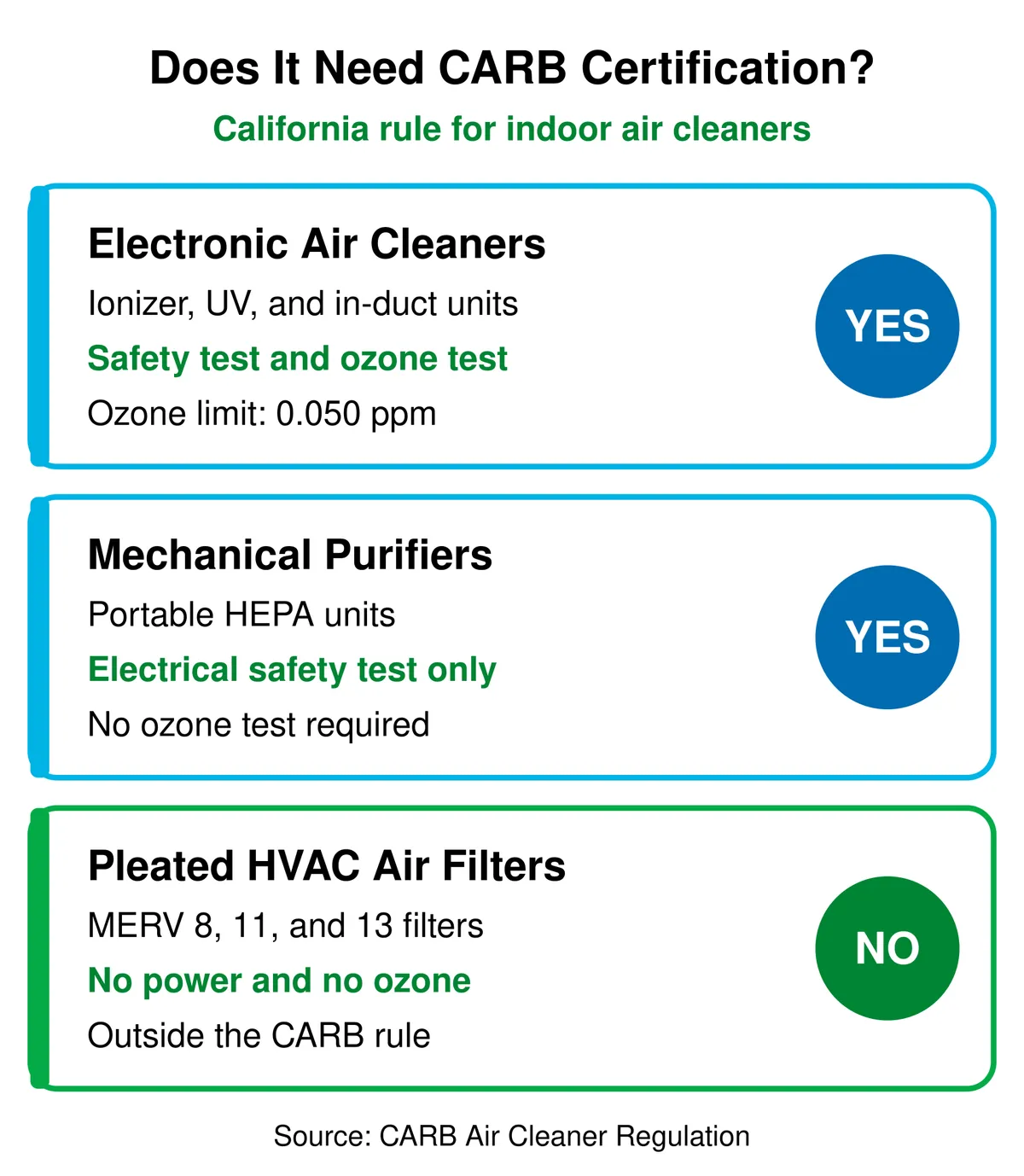 Chart showing which products need CARB certification in California: electronic air cleaners need a safety test and a 0.050 ppm ozone test, mechanical purifiers need an electrical safety test only, and pleated HVAC air filters do not need certification.