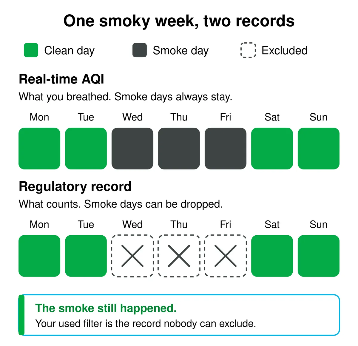 Chart of one smoky week shown two ways: the real-time AQI record keeps all three smoke days, while the regulatory record can exclude them after EPA approval.