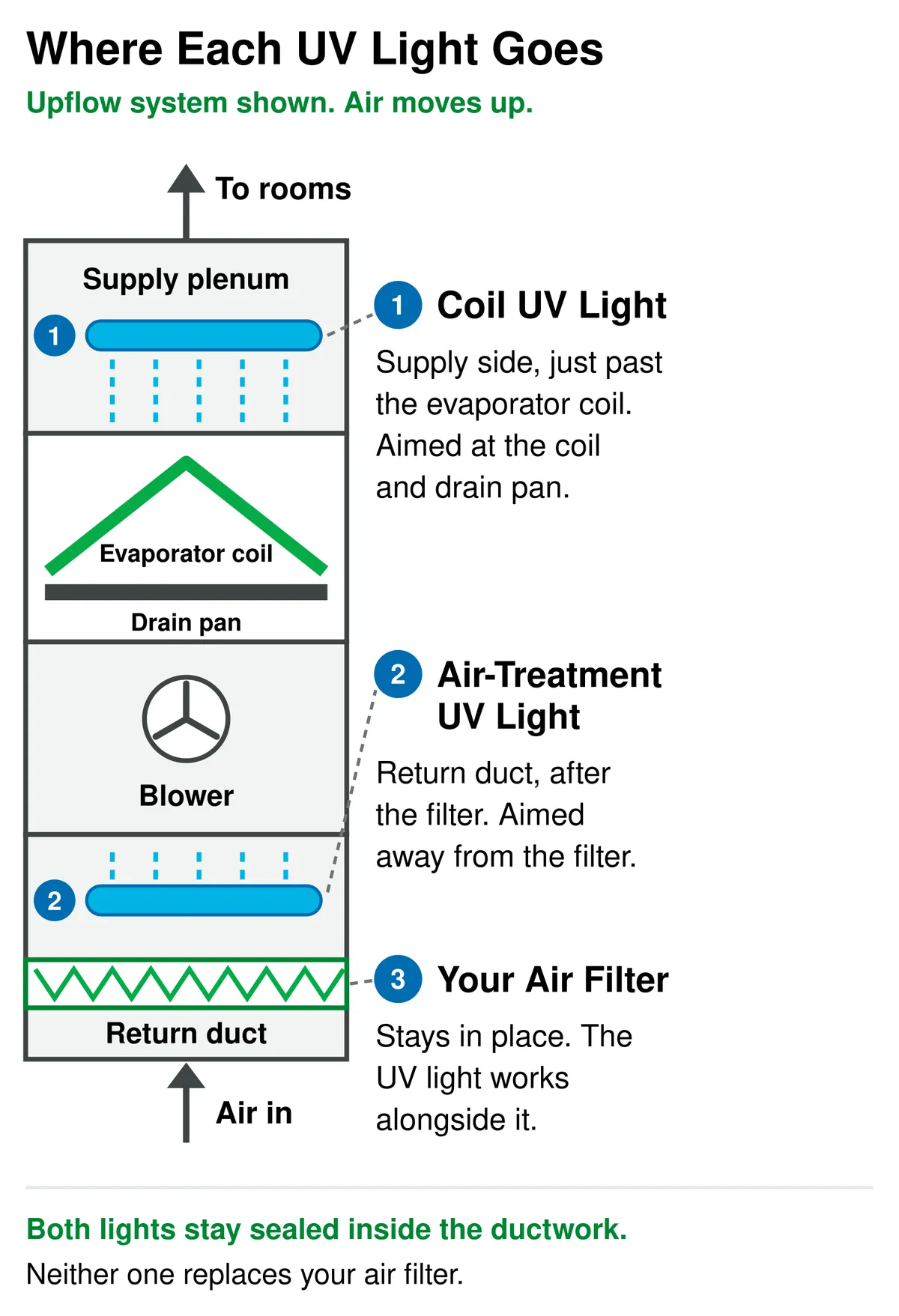 Diagram of an upflow HVAC system: a coil UV light sits just past the evaporator coil on the supply side, aimed at the coil and drain pan, and an air-treatment UV light sits in the return duct after the air filter.