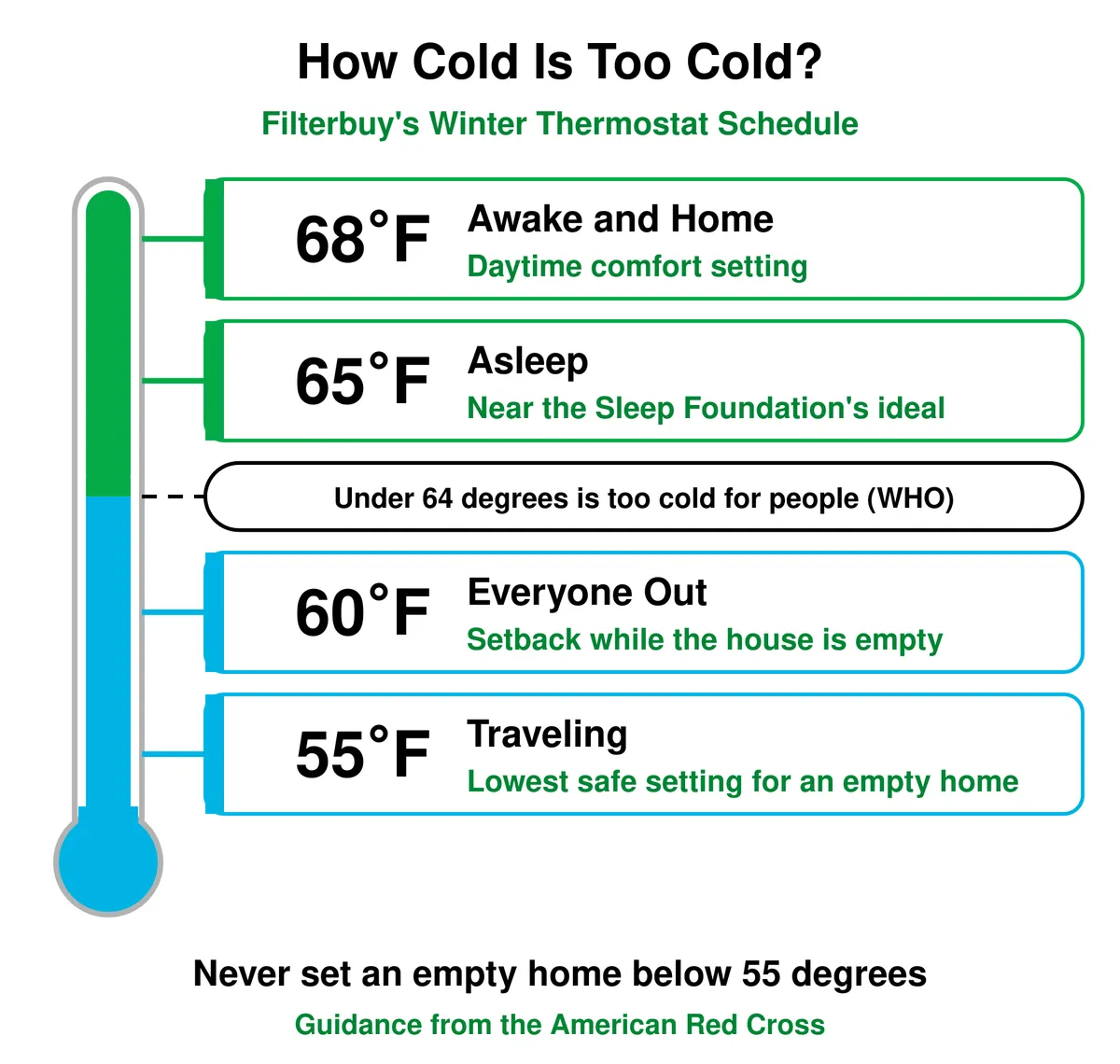 Winter thermostat chart: 68 degrees F awake, 65 asleep, 60 when everyone is out, and 55 while traveling. Under 64 degrees F is too cold for people at home, and an empty home should never go below 55 degrees F.