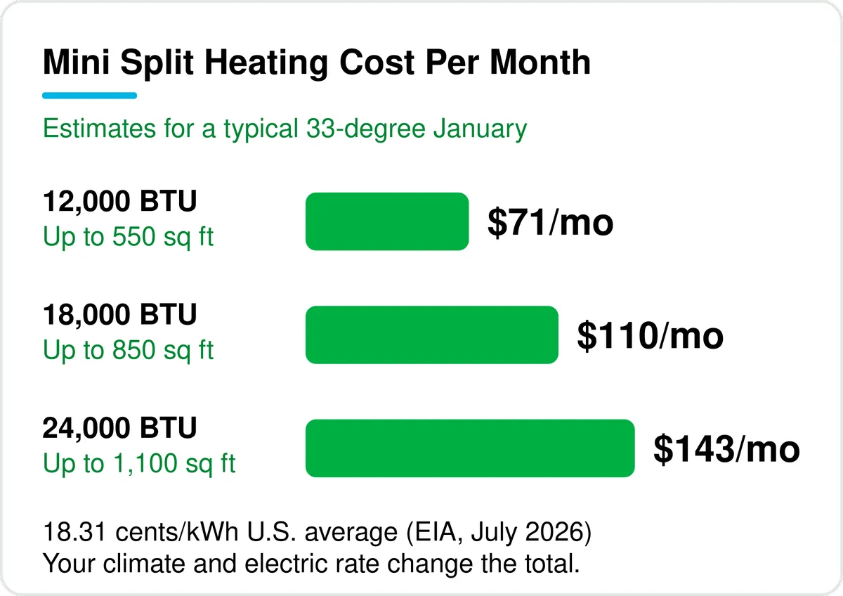 Bar chart of estimated monthly mini split heating cost in a typical January at the U.S. average electric rate: 12,000 BTU about $71, 18,000 BTU about $110, and 24,000 BTU about $143.