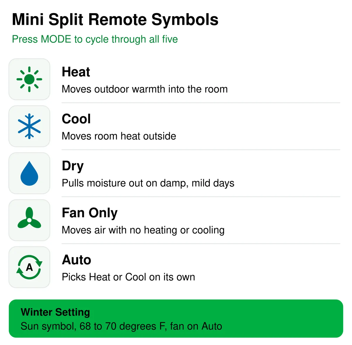 Mini split remote symbols legend: the sun means Heat, the snowflake means Cool, the water drop means Dry, the fan blades mean Fan Only, and circular arrows or an A mean Auto. Winter setting: sun symbol, 68 to 70 degrees F, fan on Auto.