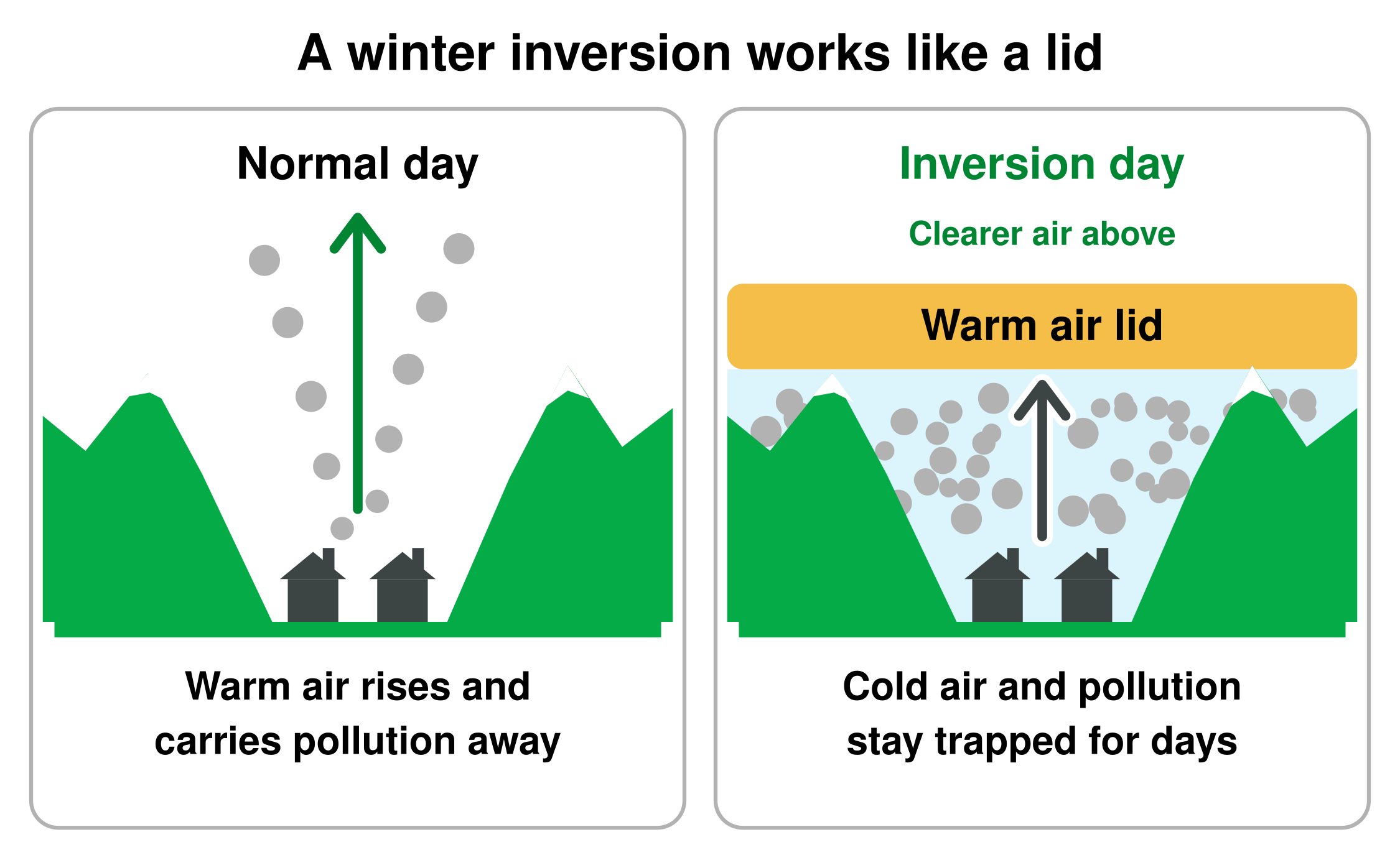 Side-by-side diagram: on a normal day, warm air rises and carries valley pollution away; during a winter inversion, a layer of warm air sits over the valley like a lid, trapping cold air and pollution near the ground for days.