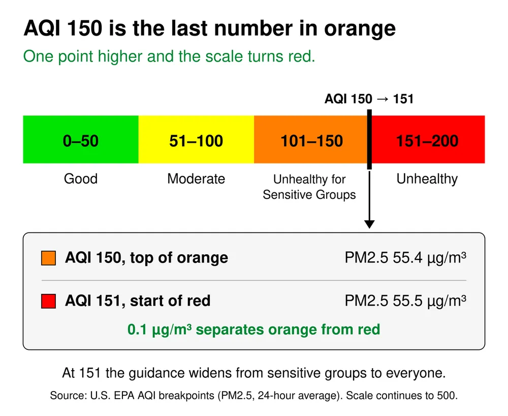 AQI scale from 0 to 200. The orange Unhealthy for Sensitive Groups band ends at 150, where PM2.5 is 55.4 micrograms per cubic meter over 24 hours. The red Unhealthy band starts at 151, at 55.5 micrograms per cubic meter.