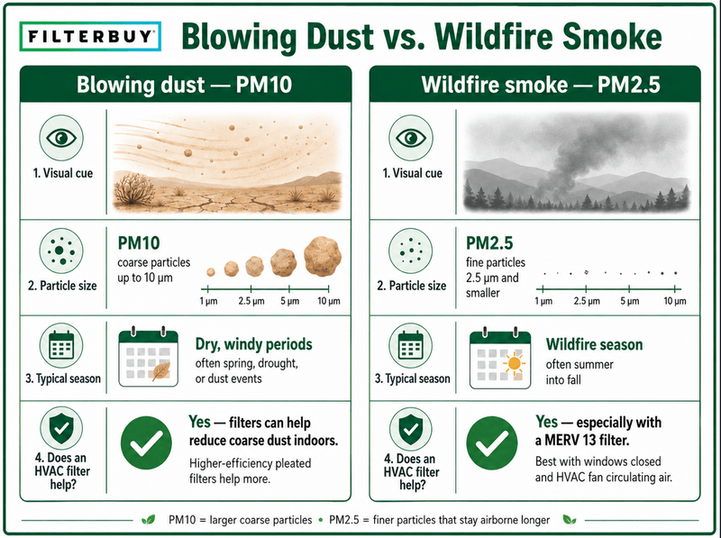 Comparison graphic showing the difference between PM10 blowing dust and PM2.5 wildfire smoke in Glendale, Arizona.