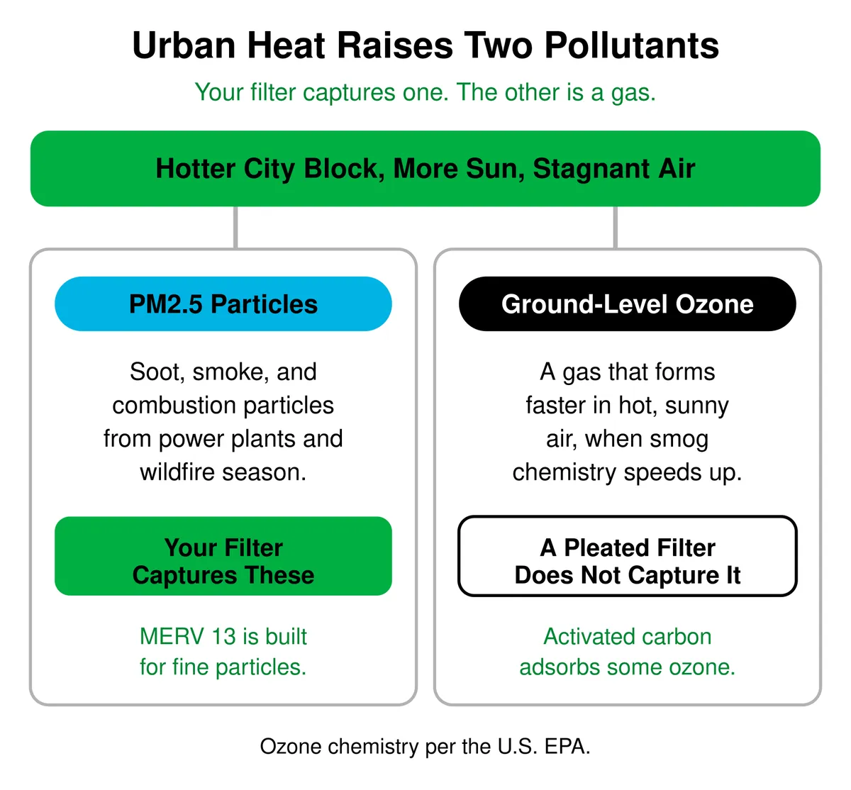 Urban heat raises two pollutants. PM2.5 particles from soot, smoke, and combustion are captured by a pleated filter, and MERV 13 is built for fine particles. Ground-level ozone is a gas that forms faster in hot, sunny air and is not captured by a pleated filter, though activated carbon adsorbs some ozone.