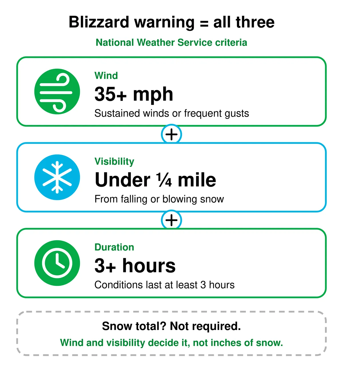 A blizzard warning needs all three conditions: winds of 35 mph or more, visibility under a quarter mile from falling or blowing snow, and conditions lasting at least 3 hours. A set snow total is not required.
