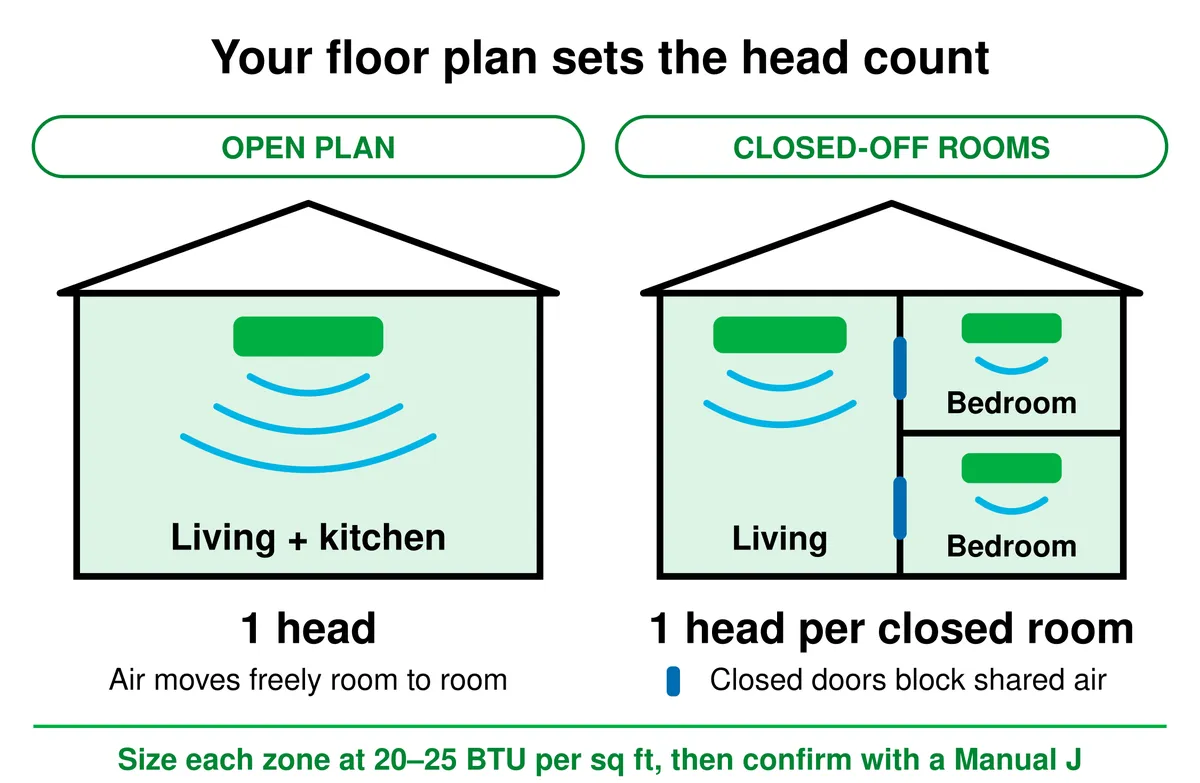 Your floor plan sets the head count. An open-plan small home needs one mini split head because air moves freely room to room. A home with closed-off rooms needs one head per closed room, since closed doors block shared air. Size each zone at 20 to 25 BTU per square foot, then confirm with a Manual J.