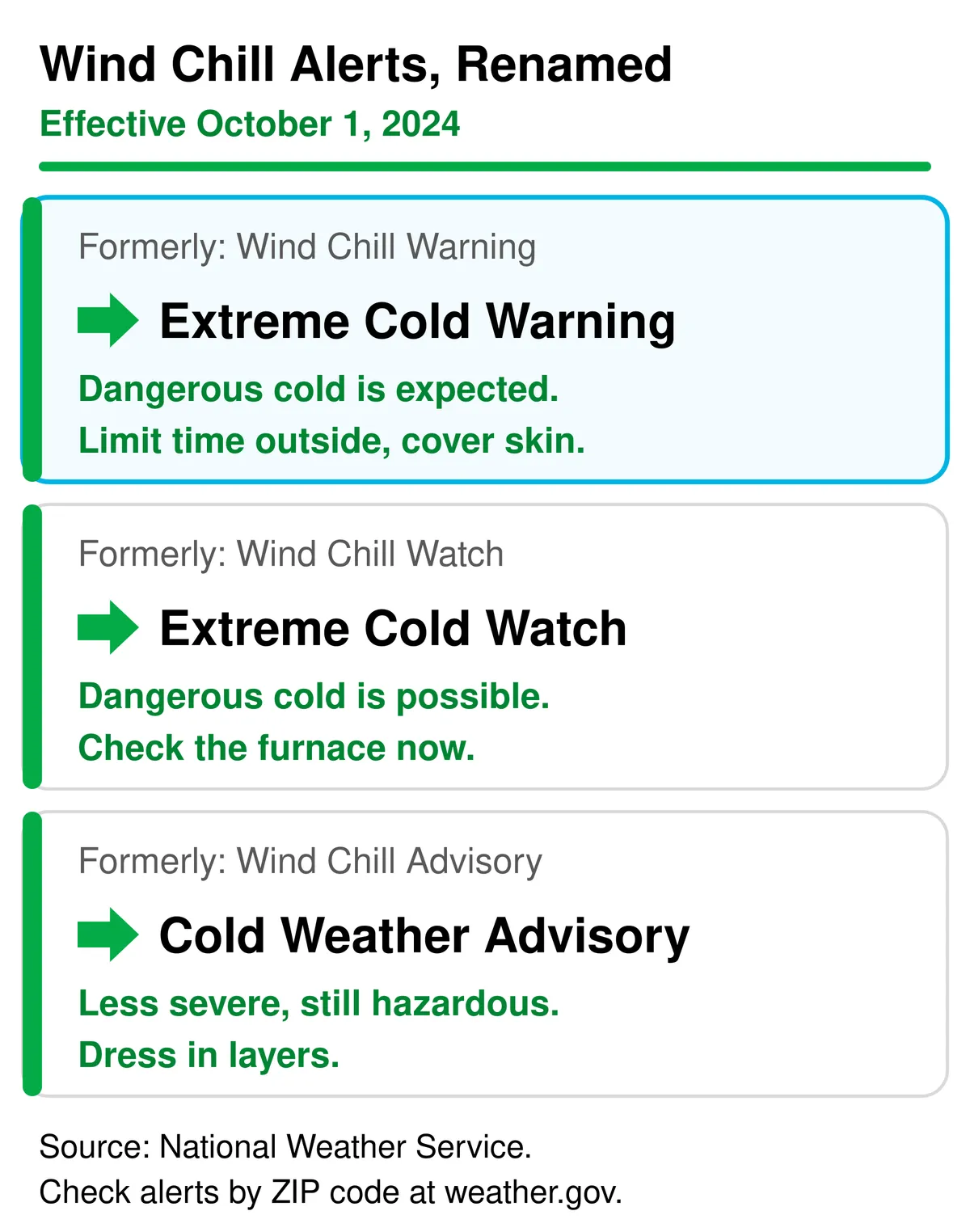 Chart showing the National Weather Service renamed its wind chill alerts on October 1, 2024: Wind Chill Warning is now Extreme Cold Warning, Wind Chill Watch is now Extreme Cold Watch, and Wind Chill Advisory is now Cold Weather Advisory, with what to do for each.