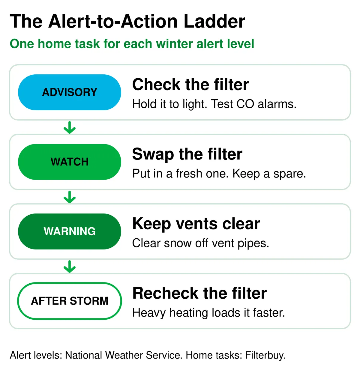 Filterbuy Alert-to-Action Ladder: at a winter weather advisory, check the furnace filter. At a watch, swap the filter and keep a spare. At a warning, keep outdoor vent pipes clear of snow. After the storm, recheck the filter.