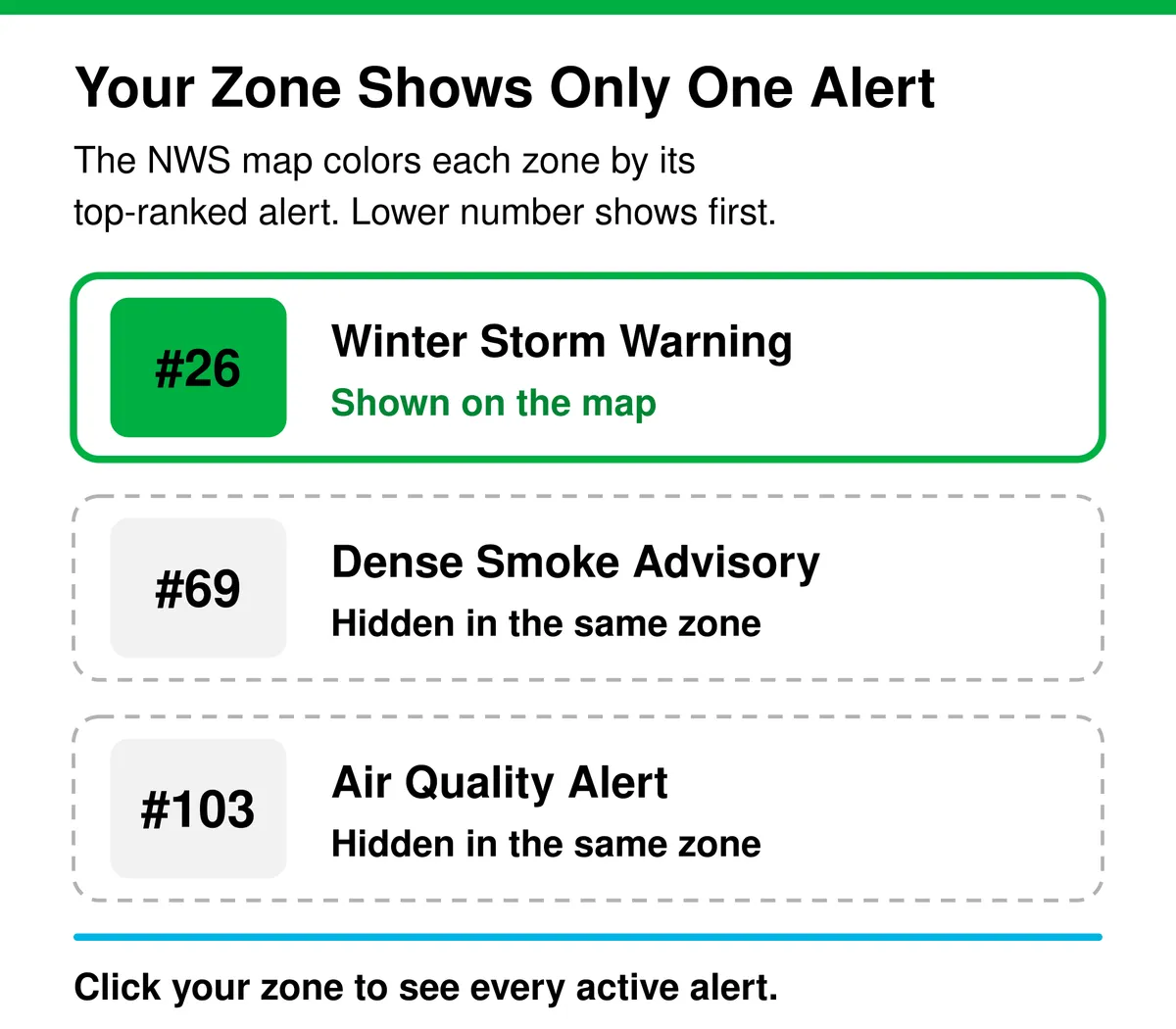 Diagram of one NWS map zone with three active alerts. The Winter Storm Warning, ranked 26, sets the zone color. The Dense Smoke Advisory, ranked 69, and the Air Quality Alert, ranked 103, stay hidden until you click the zone.