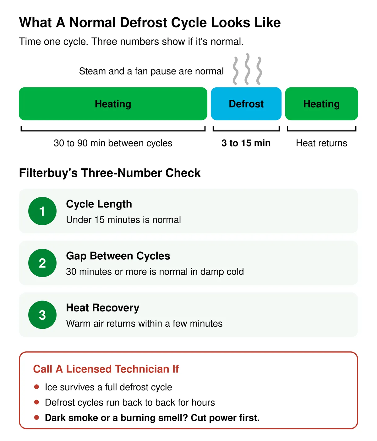 Diagram of a normal mini split defrost cycle: heating runs 30 to 90 minutes between cycles, defrost lasts 3 to 15 minutes with steam and a fan pause, then heat returns. Filterbuy's three-number check covers cycle length, gap between cycles, and heat recovery, and lists when to call a licensed technician.
