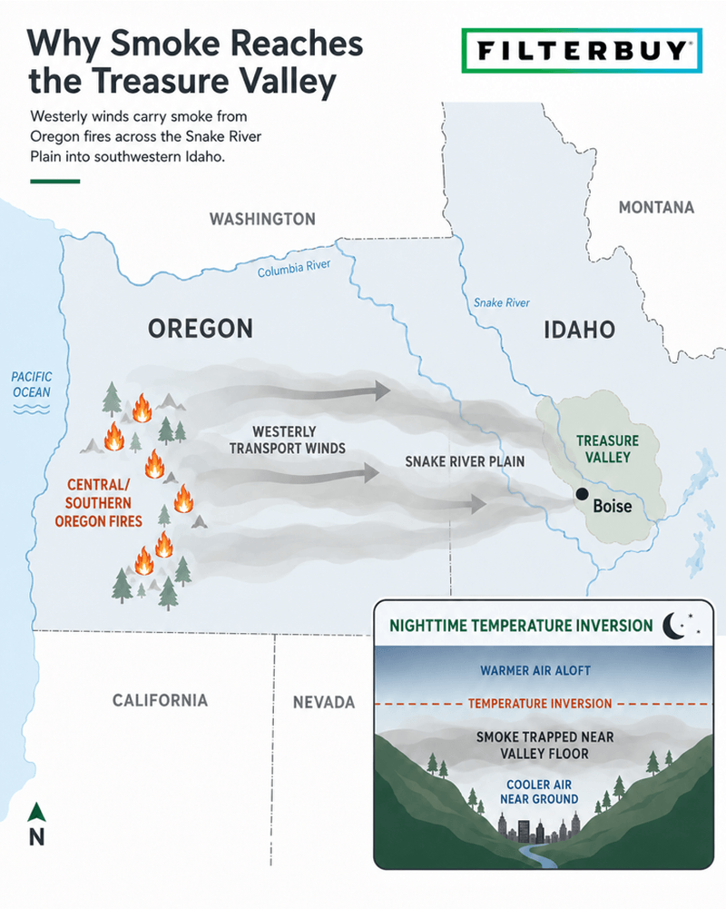 Diagram showing wildfire smoke traveling from Oregon fires east into Idaho’s Treasure Valley and settling under an overnight temperature inversion.