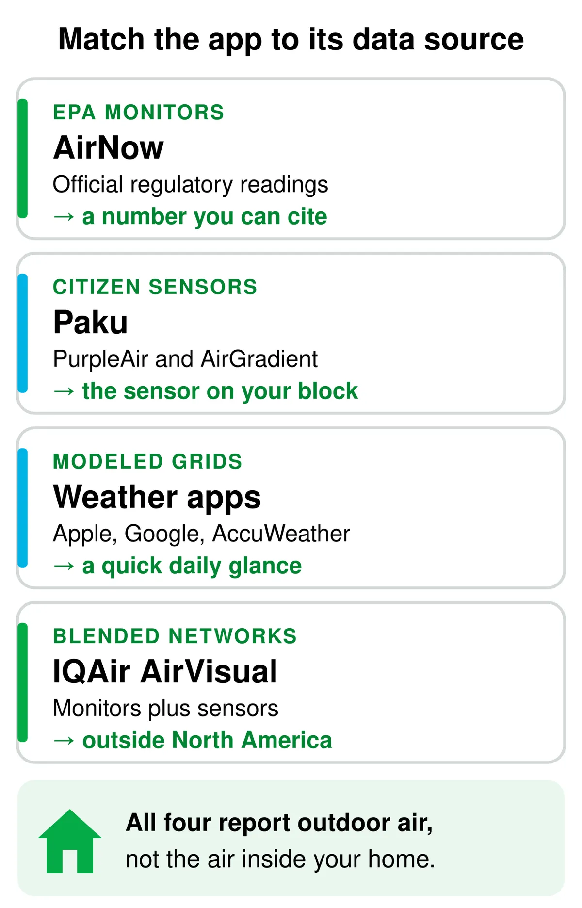 Four air quality app data sources: AirNow uses EPA monitors, Paku uses citizen sensors, Apple, Google, and AccuWeather use modeled grids, and IQAir AirVisual blends monitors and sensors. All four report outdoor air, not the air inside your home.