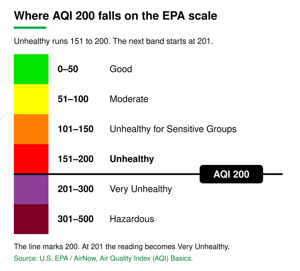 The EPA Air Quality Index scale from Good to Hazardous, with AQI 200 marked at the top of the Unhealthy band, one point below Very Unhealthy.