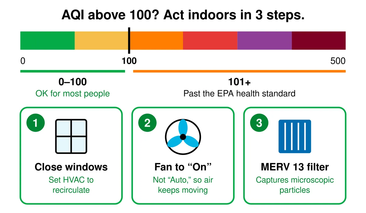 AQI scale from 0 to 500 showing that readings above 100 pass the EPA health standard, with three indoor steps: close windows and recirculate, set the HVAC fan to On instead of Auto, and use a MERV 13 filter that captures microscopic particles.