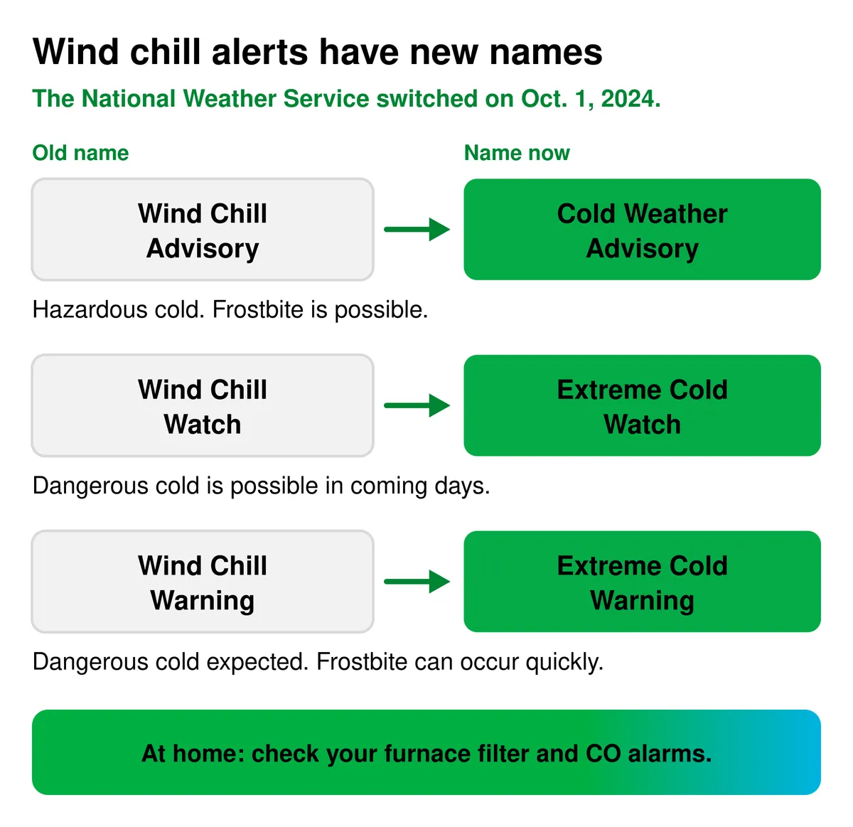 Chart showing the National Weather Service renamed its wind chill alerts on Oct. 1, 2024: Wind Chill Advisory is now Cold Weather Advisory, Wind Chill Watch is now Extreme Cold Watch, and Wind Chill Warning is now Extreme Cold Warning.