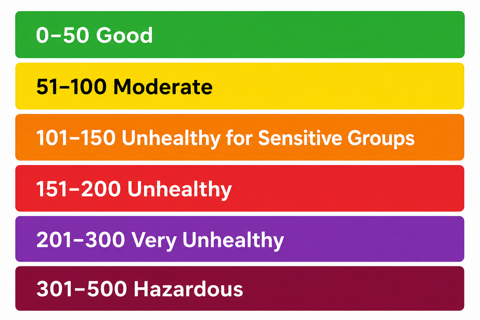 Air Quality Index color bands from Good through Hazardous with numeric ranges.