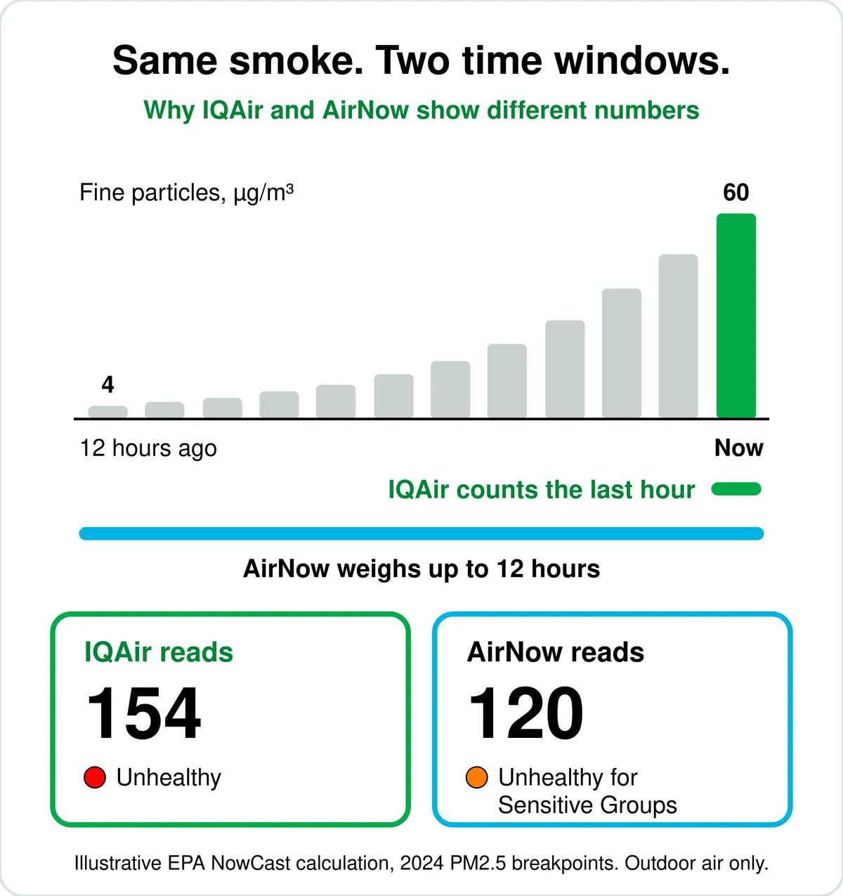Illustration: as smoke rises from 4 to 60 µg/m³ over 12 hours, IQAir counts the last hour and reads 154 (Unhealthy), while AirNow weighs up to 12 hours and reads 120 (Unhealthy for Sensitive Groups).