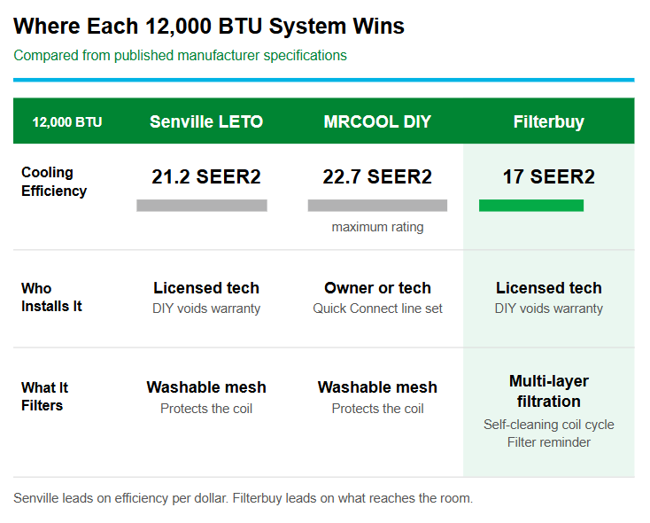 Comparison of Senville LETO, MRCOOL DIY, and Filterbuy 12,000 BTU mini splits across cooling efficiency, who may install the system, and what the unit filters.