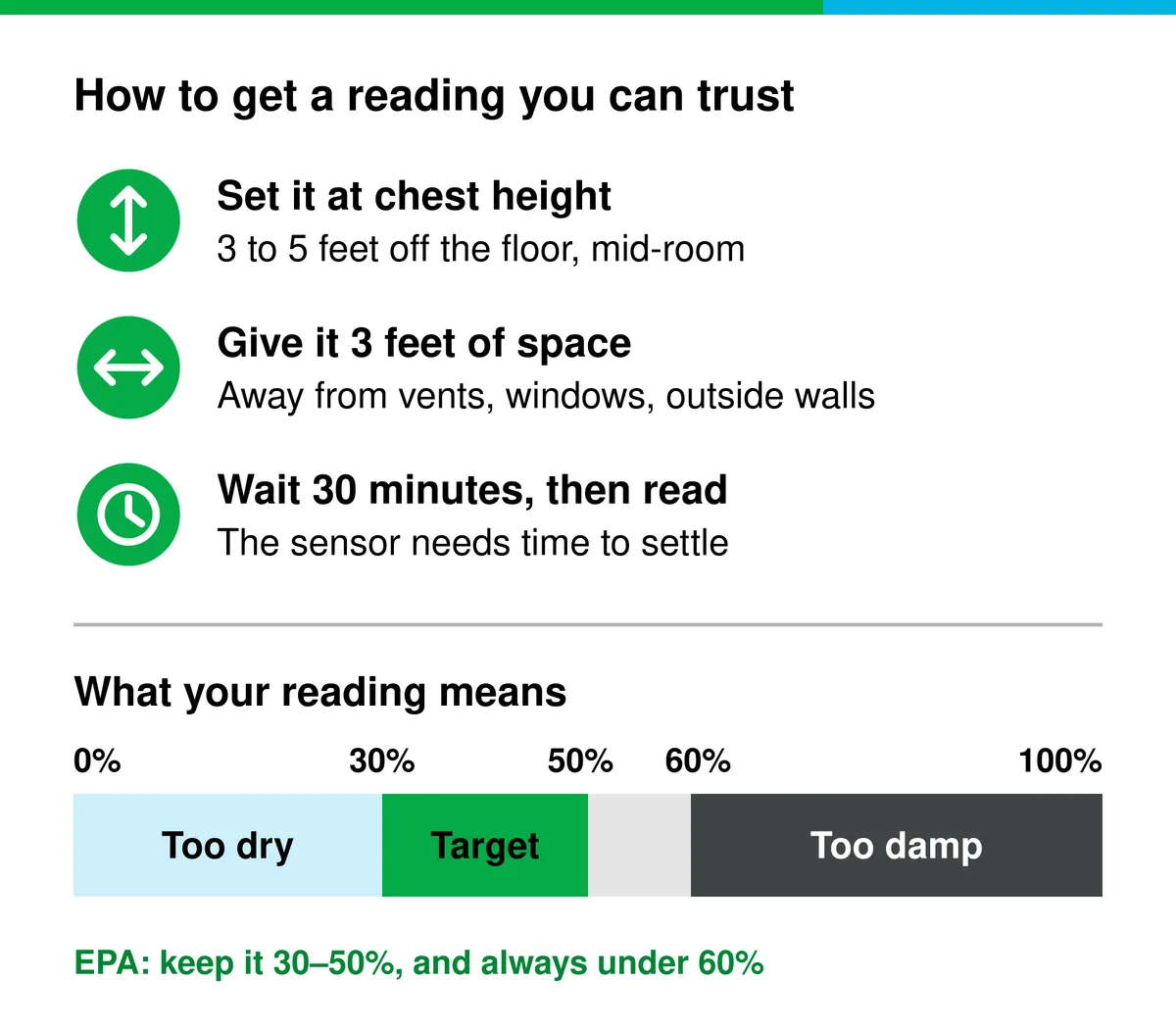 Three steps to measure room humidity: set a hygrometer at chest height, keep it 3 feet from vents, windows, and outside walls, and wait 30 minutes. A scale shows the EPA target of 30 to 50 percent.