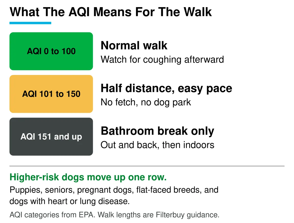Chart showing walk length by AQI band: AQI 0 to 100 normal walk, AQI 101 to 150 half distance at an easy pace, AQI 151 and up bathroom break only, with higher-risk dogs moving up one band