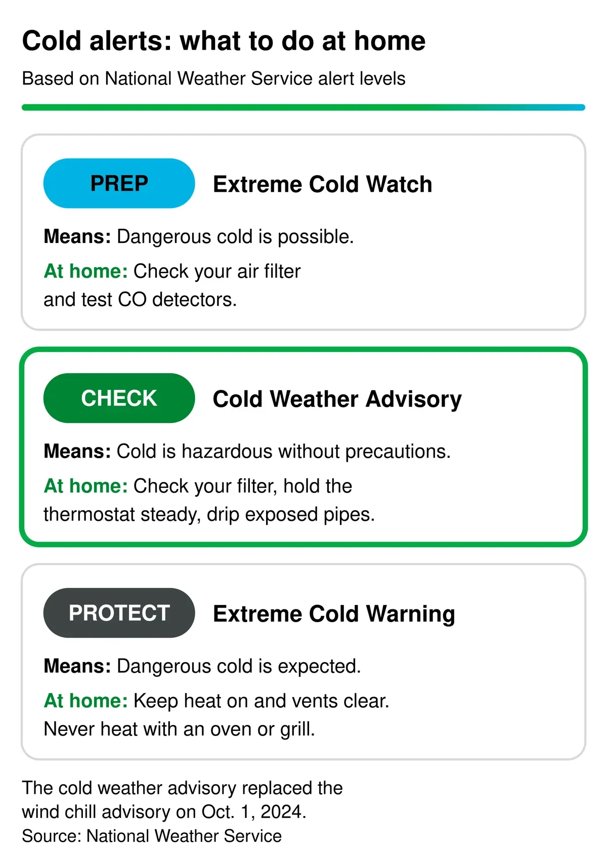 Cold alert home plan: an Extreme Cold Watch means prep, a Cold Weather Advisory means check your filter, thermostat, and pipes, and an Extreme Cold Warning means protect by keeping heat on and vents clear.