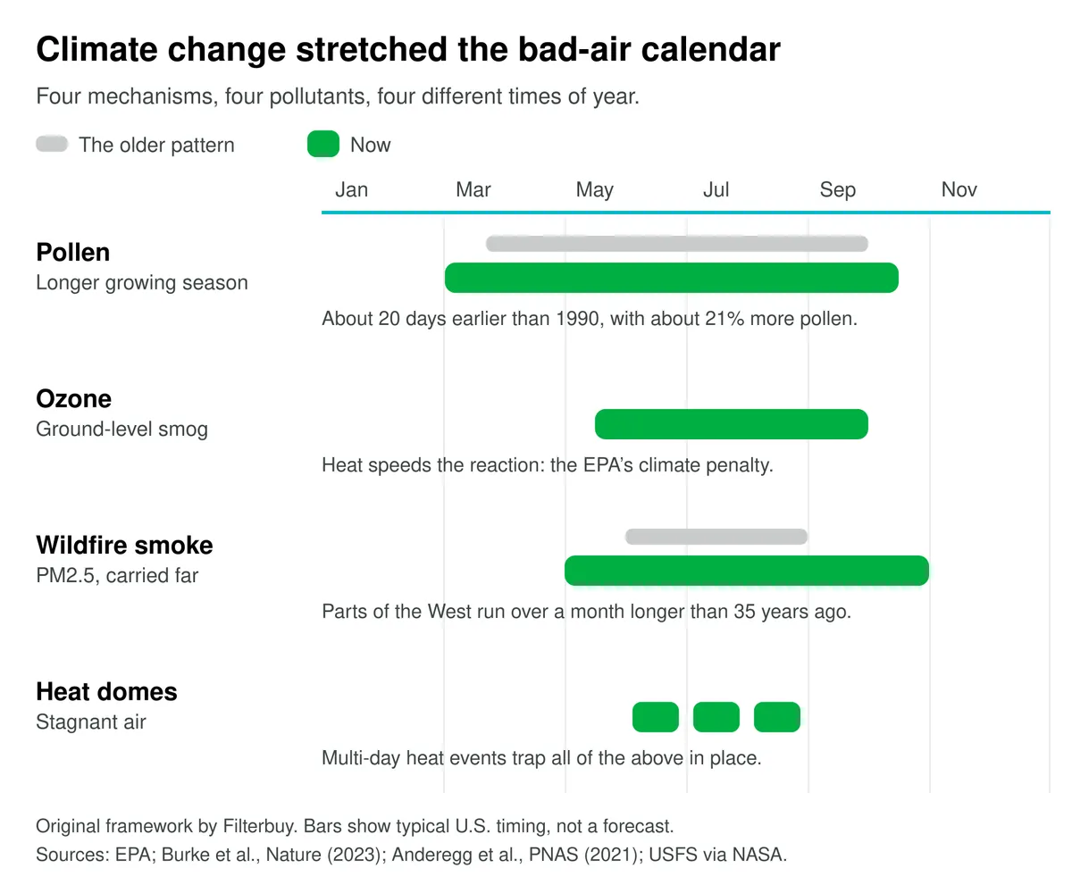Timeline of the U.S. air quality year showing pollen, ozone, wildfire smoke and heat dome seasons, with pollen and wildfire smoke seasons now running longer than the older pattern.