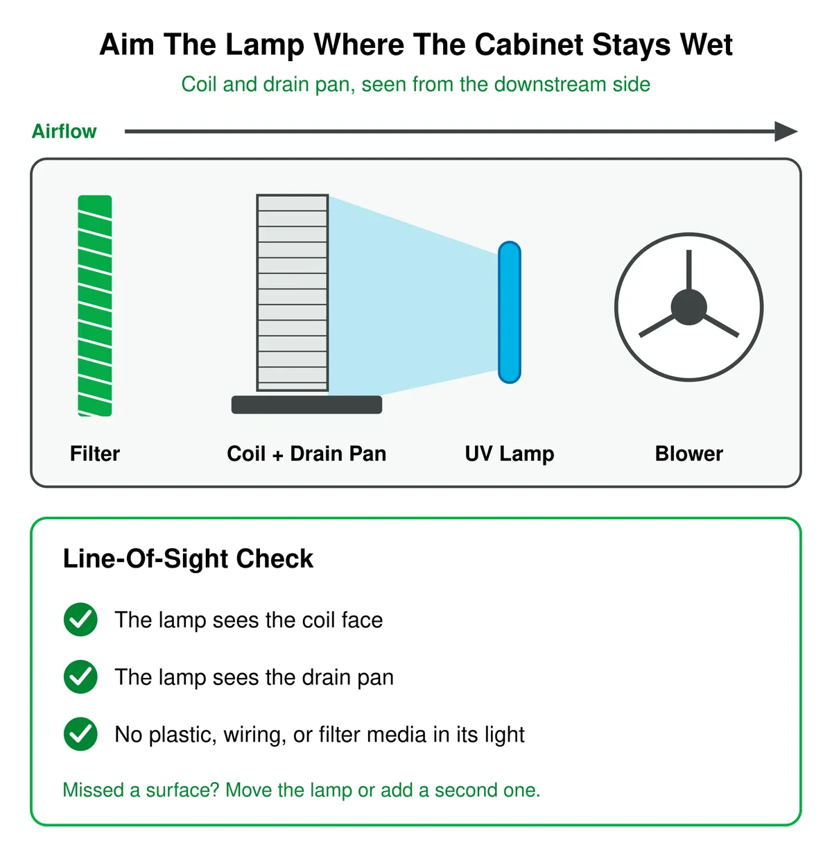 Diagram of an air handler with air moving left to right through the filter, the evaporator coil and drain pan, a UV lamp, and the blower. The UV lamp sits downstream of the coil and its light covers the coil face and the drain pan. A line-of-sight checklist below reads: the lamp sees the coil face, the lamp sees the drain pan, and no plastic, wiring, or filter media sits in its light. If a surface is missed, move the lamp or add a second one.