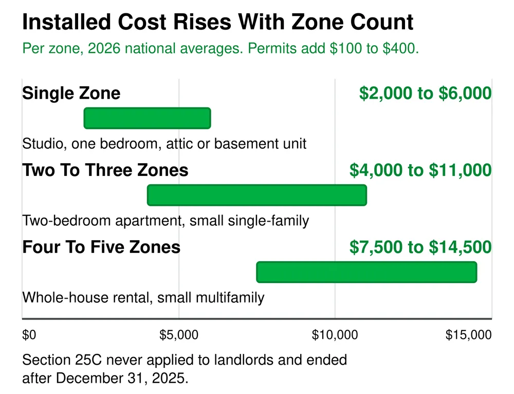 Coût d'installation mini-split par nombre de zones : une seule zone 2 000 $ à 6 000 $, deux à trois zones 4 000 $ à 11 000 $, quatre à cinq zones 7 500 $ à 14 500 $. L'article 25C ne s'appliquait jamais aux propriétaires et a pris fin après le 31 décembre 2025.