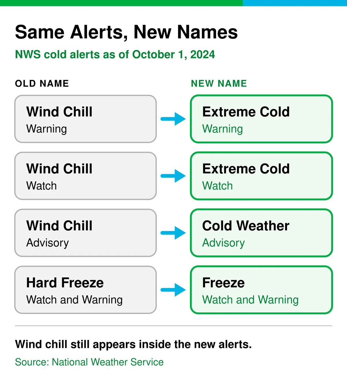 Chart of NWS cold alert name changes effective October 1, 2024: Wind Chill Warning is now Extreme Cold Warning, Wind Chill Watch is now Extreme Cold Watch, Wind Chill Advisory is now Cold Weather Advisory, and Hard Freeze Watch and Warning are now Freeze Watch and Warning.