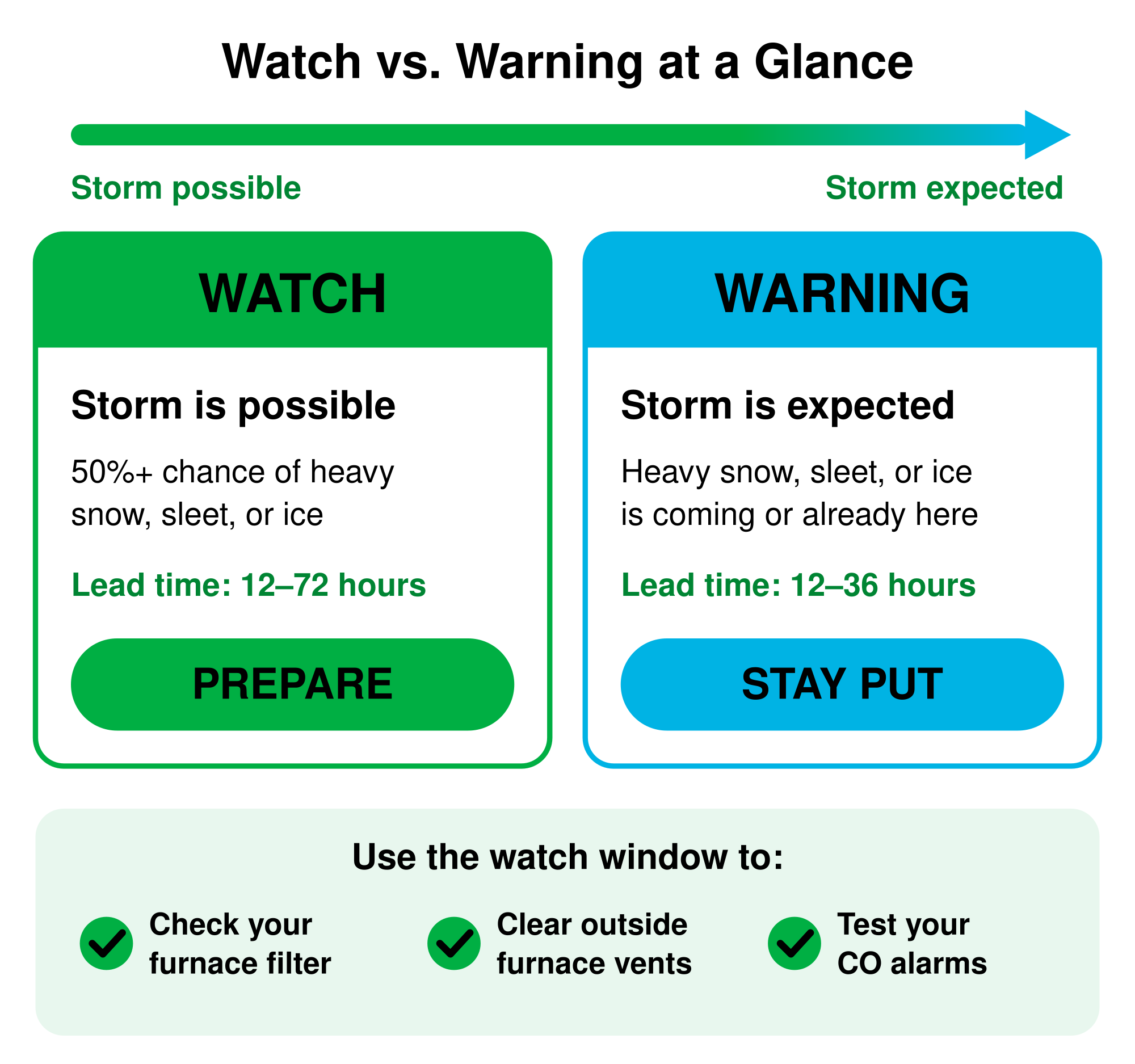 Winter storm watch vs. warning: a watch means a storm is possible within 12 to 72 hours, so prepare; a warning means it is expected or already here within 12 to 36 hours, so stay put. Use the watch window to check your furnace filter, clear outside furnace vents, and test your CO alarms.