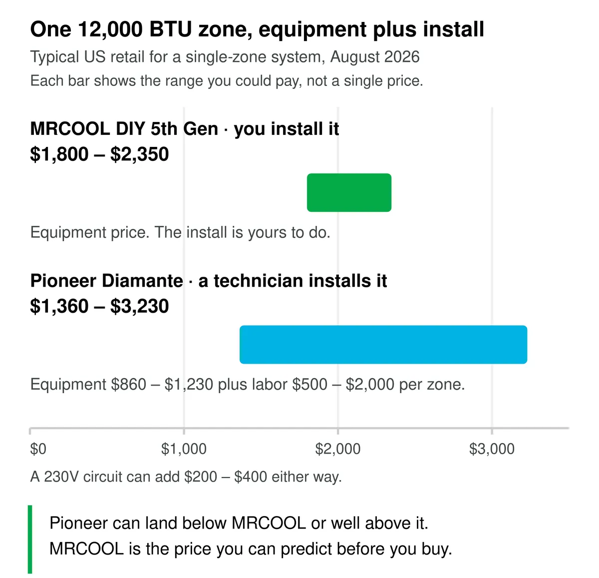 Graphique de l'étendue du coût total pour une zone mini-split de 12 000 BTU. MRCOOL DIY 5e génération, que le propriétaire installe, coûte de 1 800 $ à 2 350 $. Pioneer Diamante coûte de 1 360 $ à 3 230 $, car de 860 $ à 1 230 $ d'équipement sont complétés par de 500 $ à 2 000 $ de main-d'œuvre du technicien.