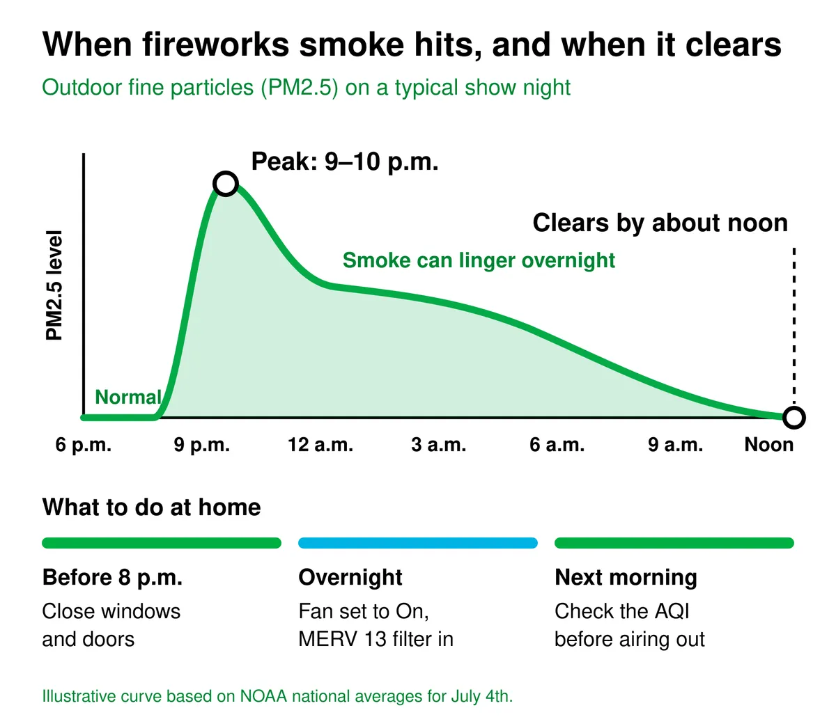 Chart of outdoor PM2.5 on a typical fireworks night: levels jump around 8 p.m., peak around 9–10 p.m., linger overnight, and return to normal by about noon. Below it, a home playbook: close windows before 8 p.m., run the fan with a MERV 13 filter overnight, and check the AQI before airing out.
