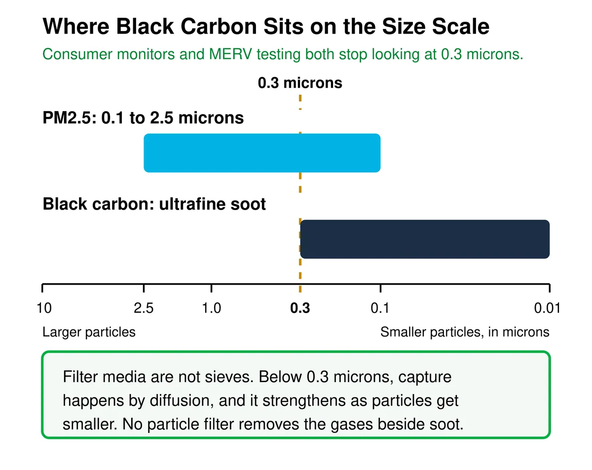 Size scale showing PM2.5 spanning roughly 0.1 to 2.5 microns and black carbon sitting mostly below 0.3 microns, the point where consumer monitors and MERV testing stop measuring.