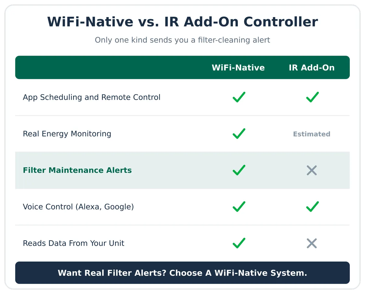 WiFi-native mini split versus IR add-on controller comparison. App scheduling and remote control: both yes. Real energy monitoring: WiFi-native yes, IR add-on estimated only. Filter maintenance alerts: WiFi-native yes, IR add-on no. Voice control with Alexa or Google: both yes. Reads data from your unit: WiFi-native yes, IR add-on no. To get real filter alerts, choose a WiFi-native system.