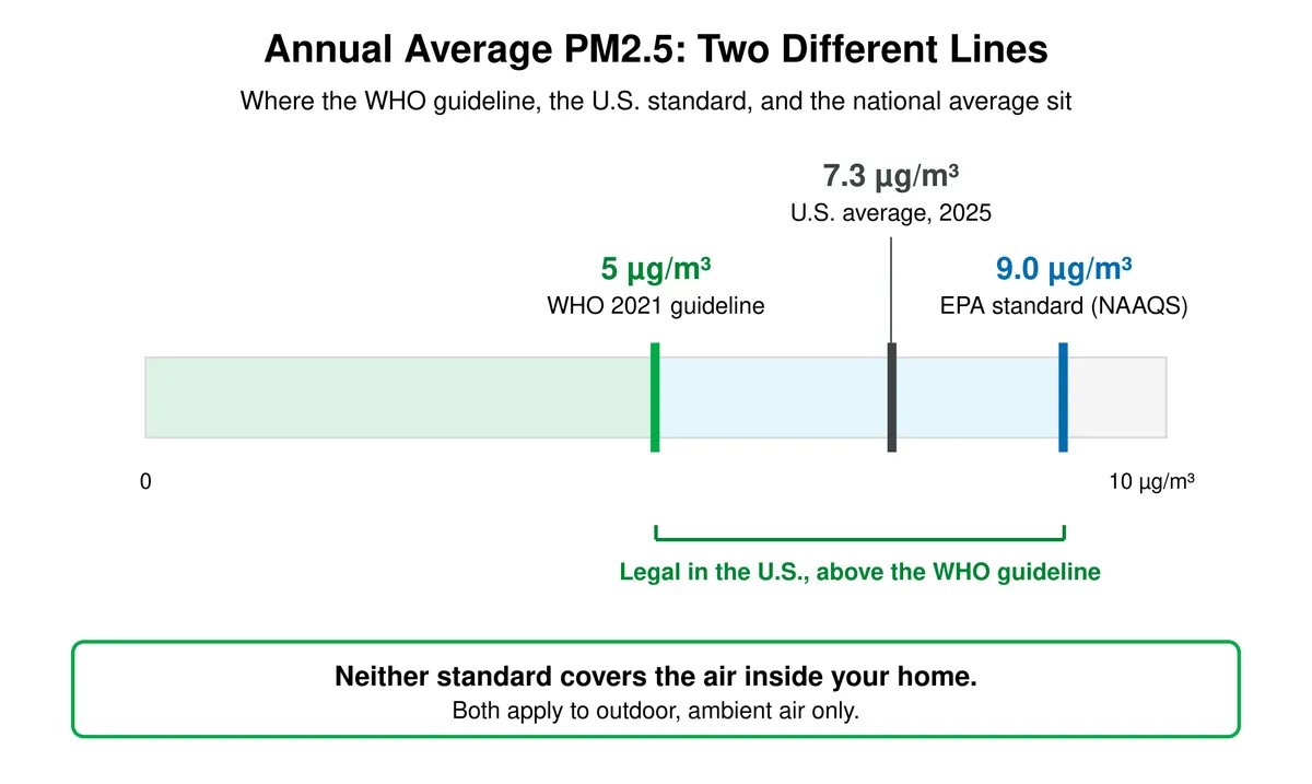 Scale of annual average PM2.5 showing the WHO 2021 guideline at 5 micrograms per cubic meter, the 2025 U.S. average at 7.3, and the EPA standard at 9.0, with a note that neither standard covers indoor air