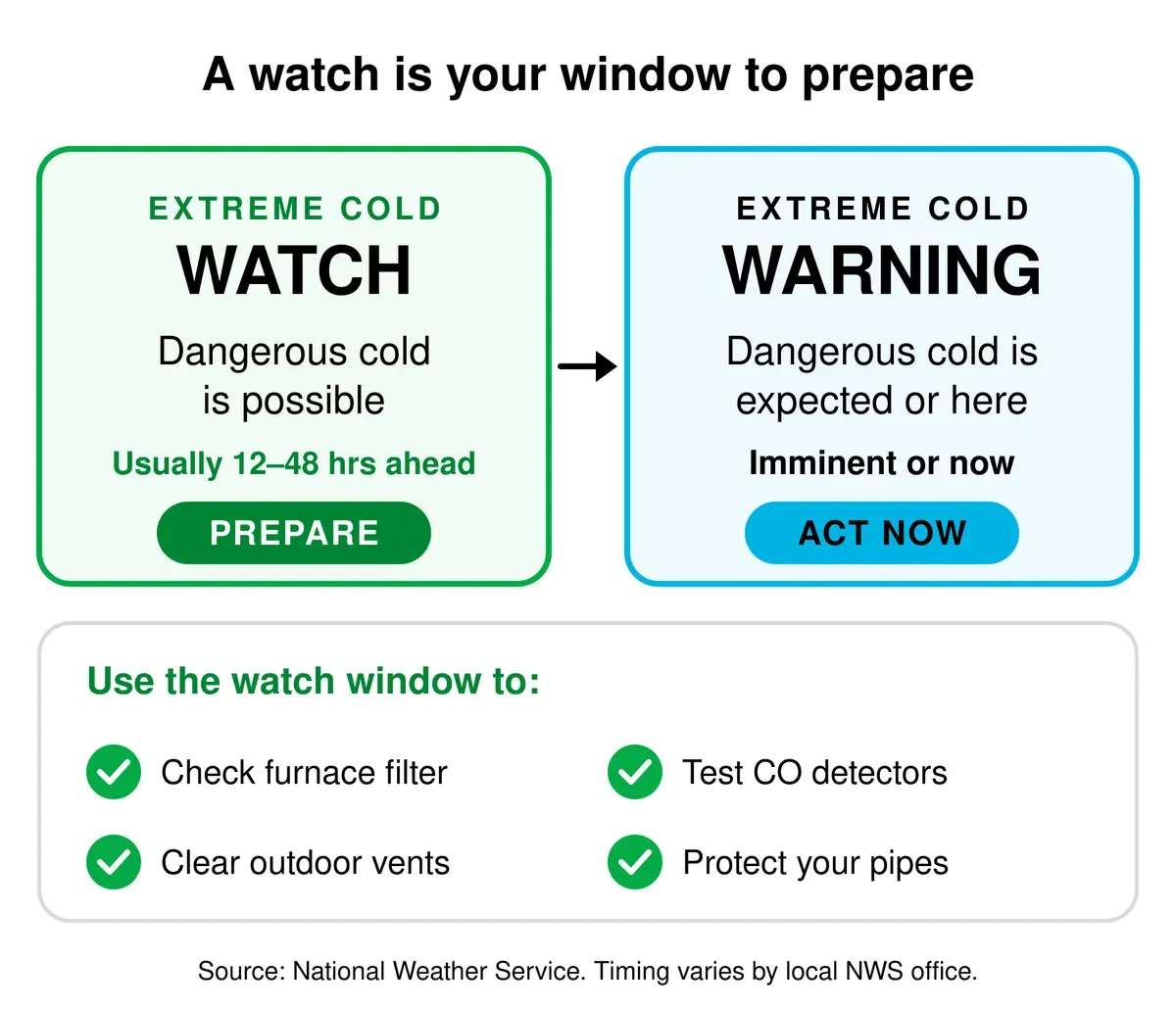 An extreme cold watch means dangerous cold is possible, usually 12 to 48 hours ahead, so prepare. A warning means dangerous cold is expected or here, so act now. Use the watch window to check your furnace filter, test CO detectors, clear outdoor vents, and protect your pipes.