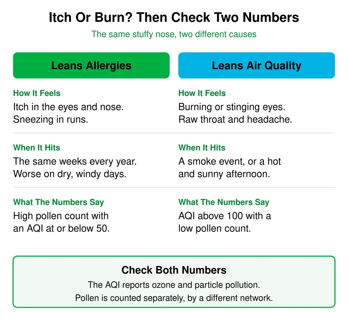 Comparison chart. Itching in the eyes and nose, sneezing in runs, symptoms in the same weeks every year, and a high pollen count with an AQI at or below 50 lean toward allergies. Burning or stinging eyes, a raw throat and headache, a smoke event or a hot sunny afternoon, and an AQI above 100 with a low pollen count lean toward air quality. The AQI reports ozone and particle pollution, and pollen is counted separately by a different network.