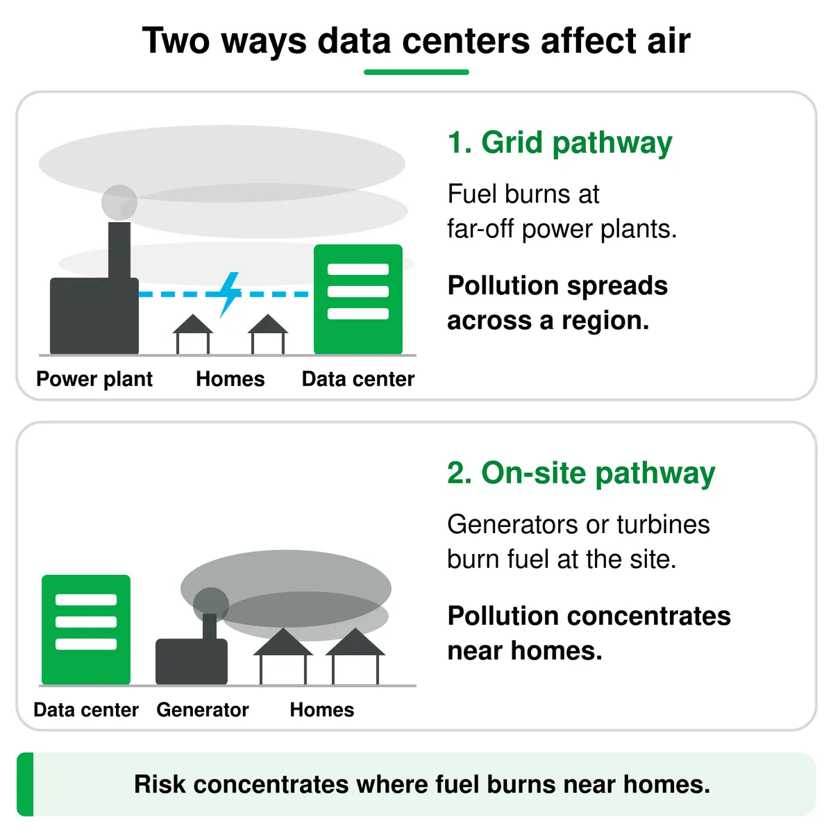 Diagram of two ways data centers affect air quality: through the grid, fuel burns at far-off power plants and pollution spreads across a region; on site, generators or turbines burn fuel at the facility and pollution concentrates near homes.