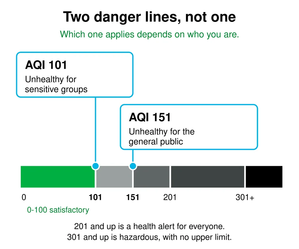 AQI scale from 0 to 301 and above, marked with two danger lines: AQI 101, unhealthy for sensitive groups, and AQI 151, unhealthy for the general public.