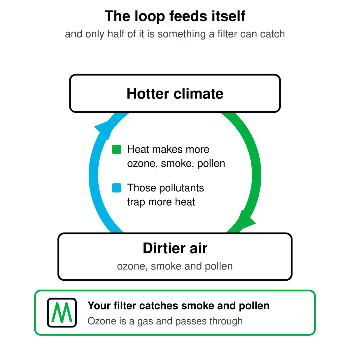 A closed loop: a hotter climate makes air dirtier with ozone, smoke and pollen, and those pollutants trap more heat. An HVAC filter catches the particle half, smoke and pollen, while ozone passes through as a gas.