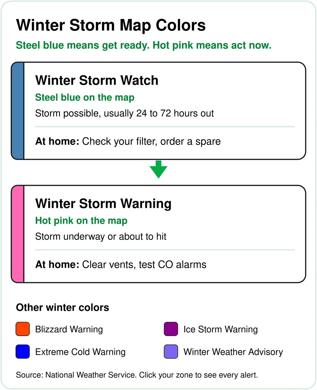 Winter storm warning map color guide: steel blue is a Winter Storm Watch, a storm usually 24 to 72 hours out, so check your air filter and order a spare. Hot pink is a Winter Storm Warning, a storm underway or about to hit, so clear furnace vents and test CO alarms. Other colors: orange-red Blizzard Warning, dark magenta Ice Storm Warning, blue Extreme Cold Warning, and slate blue Winter Weather Advisory.