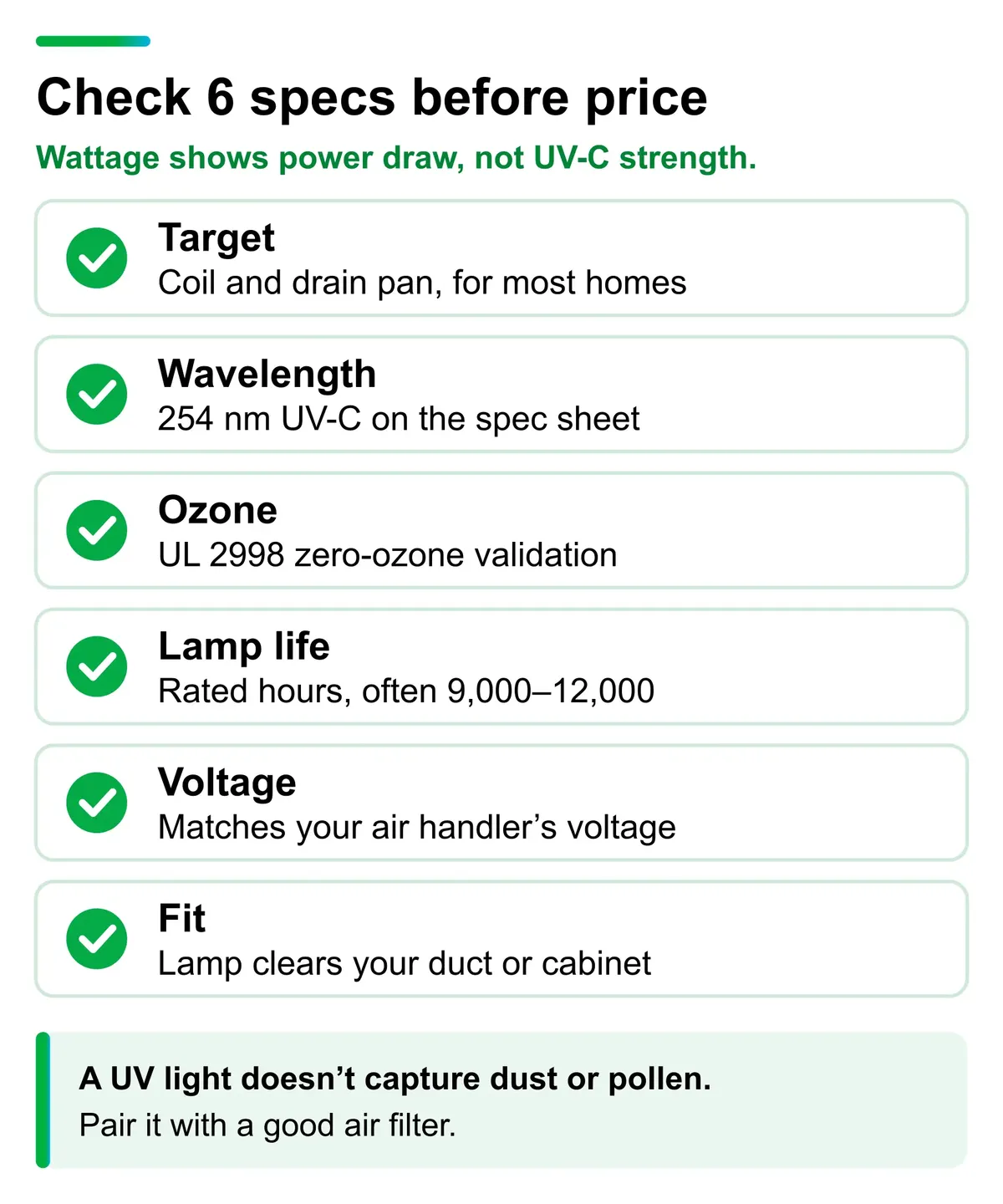 Checklist of six specs to check when choosing an HVAC UV light: target the coil and drain pan, 254 nm UV-C, UL 2998 zero-ozone validation, rated lamp life of often 9,000 to 12,000 hours, voltage that matches your air handler, and a lamp that fits your duct or cabinet. A UV light doesn’t capture dust or pollen, so pair it with a good air filter.