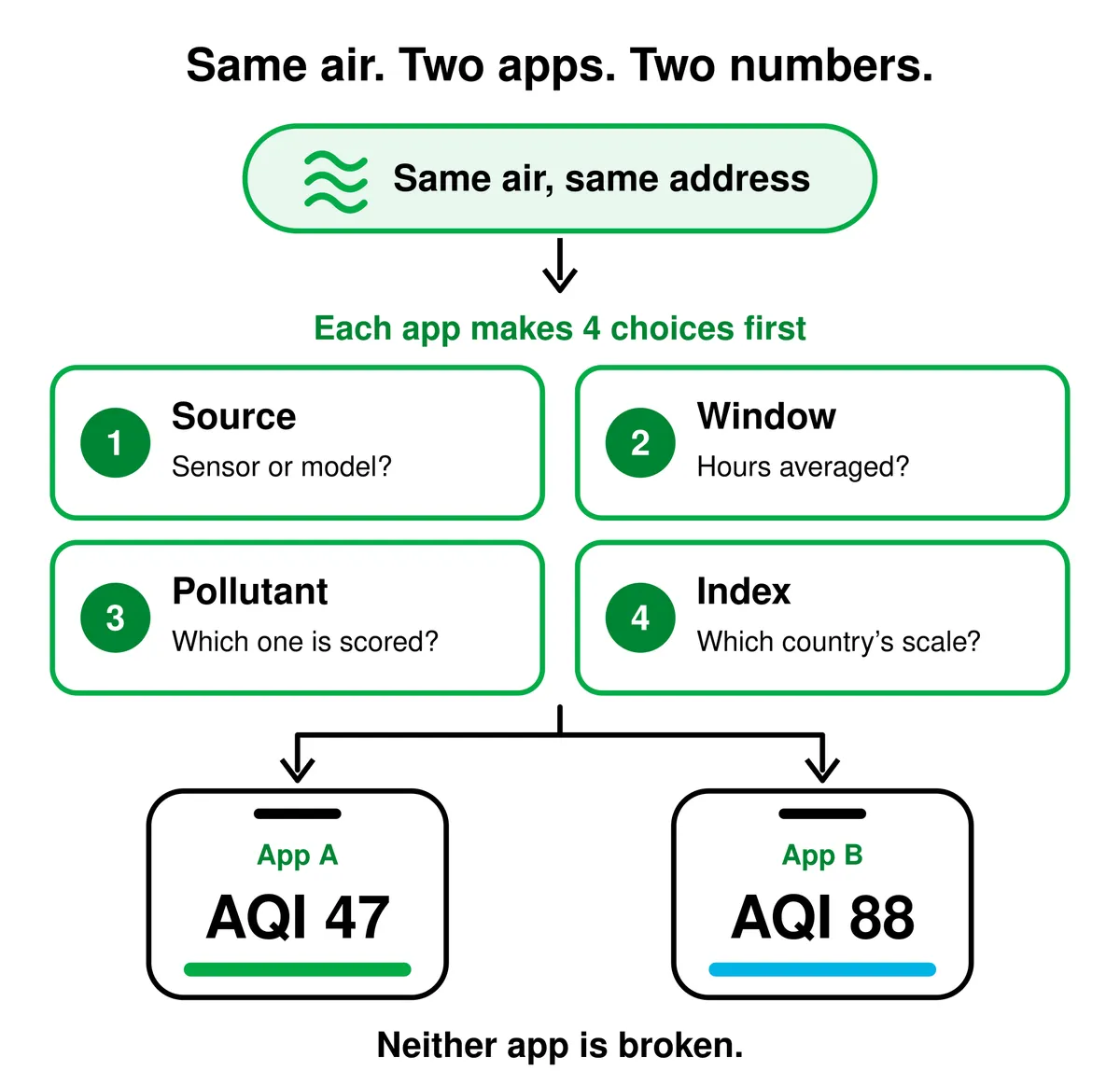 Diagram: the same outdoor air passes through four choices each app makes — data source, averaging window, pollutant scored, and index — so two apps can show AQI 47 and AQI 88 for the same address. Neither app is broken.