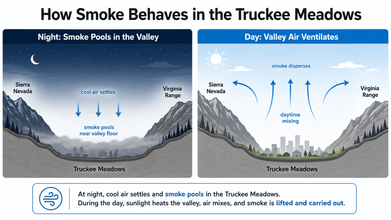 Diagram showing how wildfire smoke pools in Reno’s Truckee Meadows valley overnight and clears during the day.