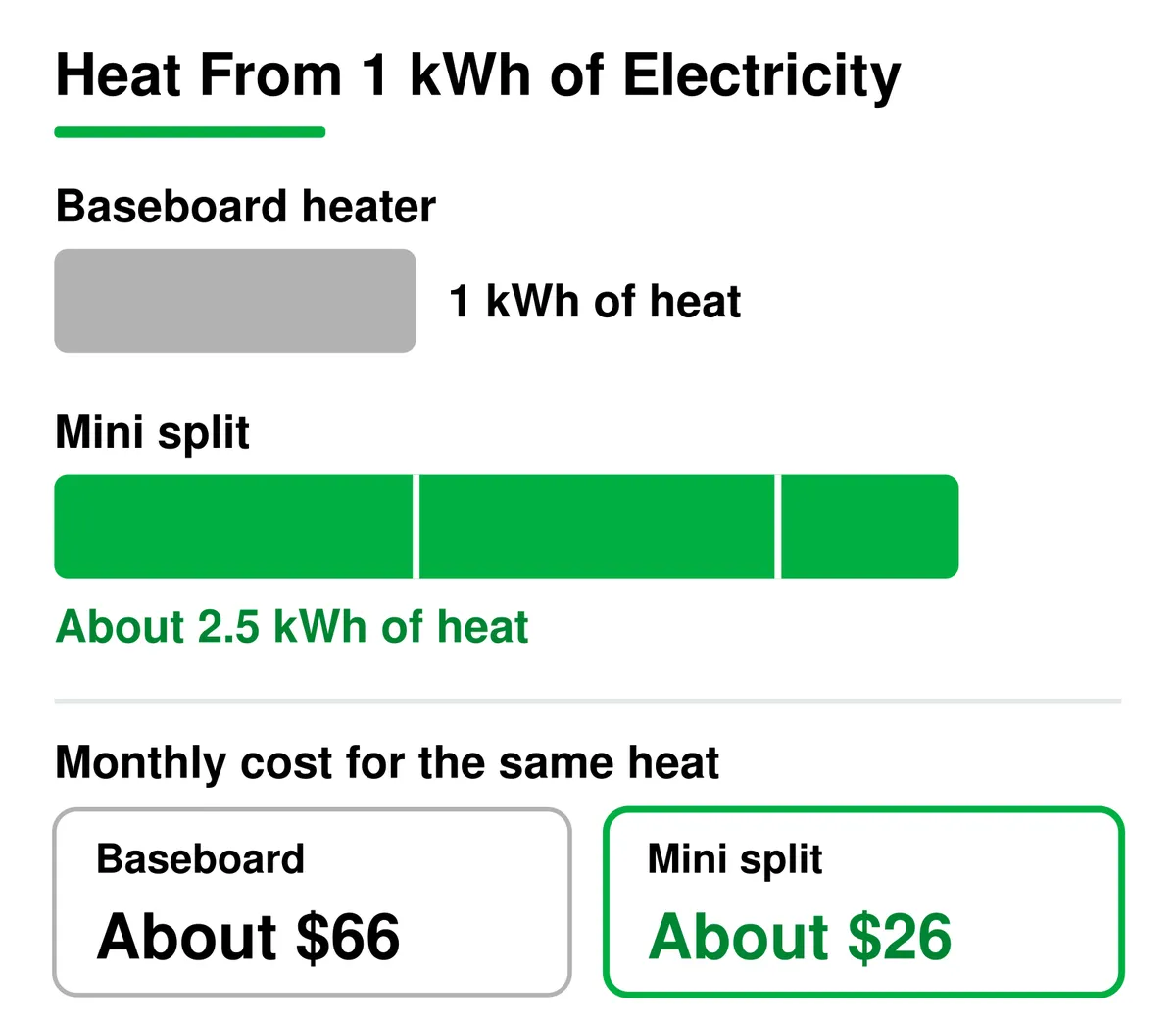 Chart: 1 kWh of electricity gives 1 kWh of heat from a baseboard heater and about 2.5 kWh of heat from a mini split, so the same heat costs about $66 a month with baseboard and about $26 a month with a mini split.