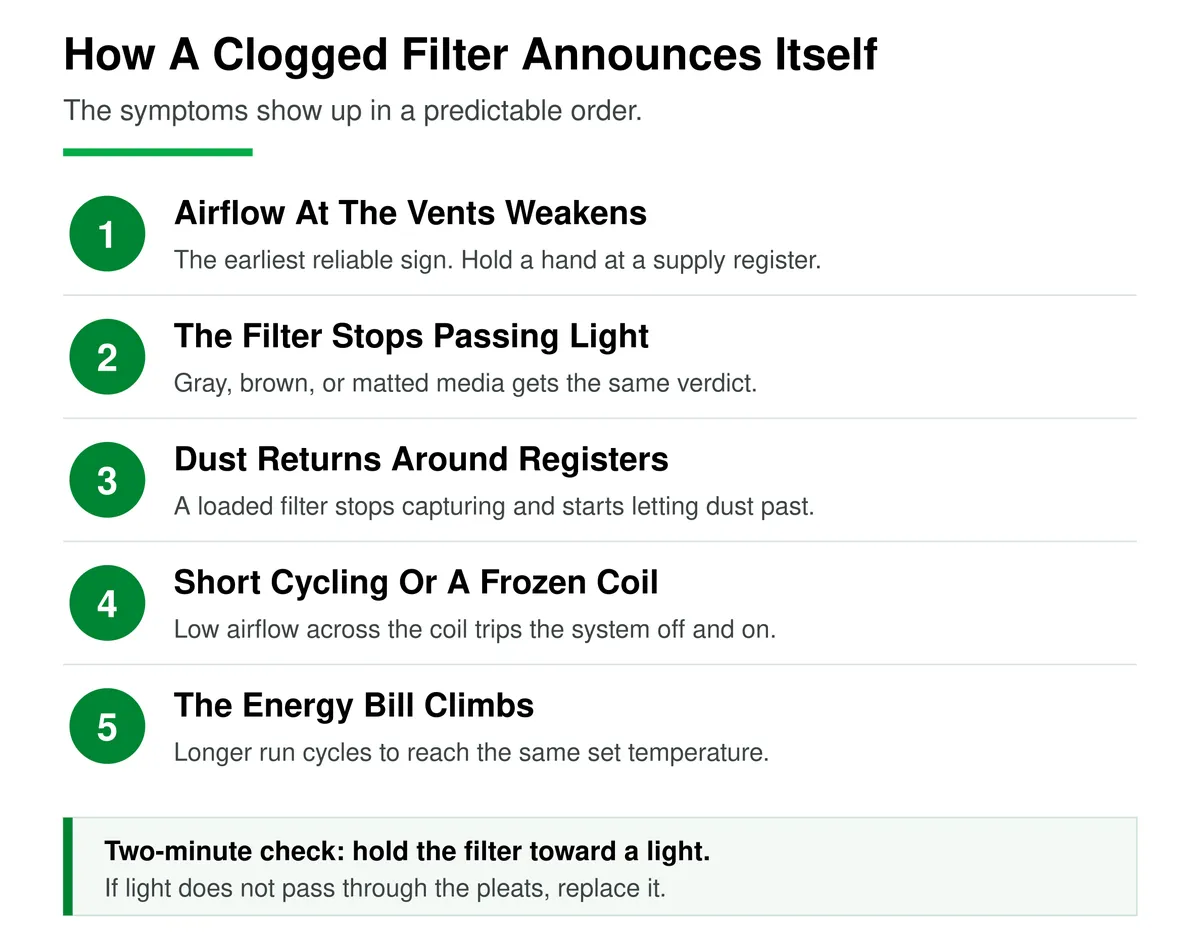 The five symptoms of a clogged air filter in the order they appear: weak vent airflow, a filter that stops passing light, dust around registers, short cycling or a frozen coil, and a rising energy bill, plus a two-minute light test to confirm.