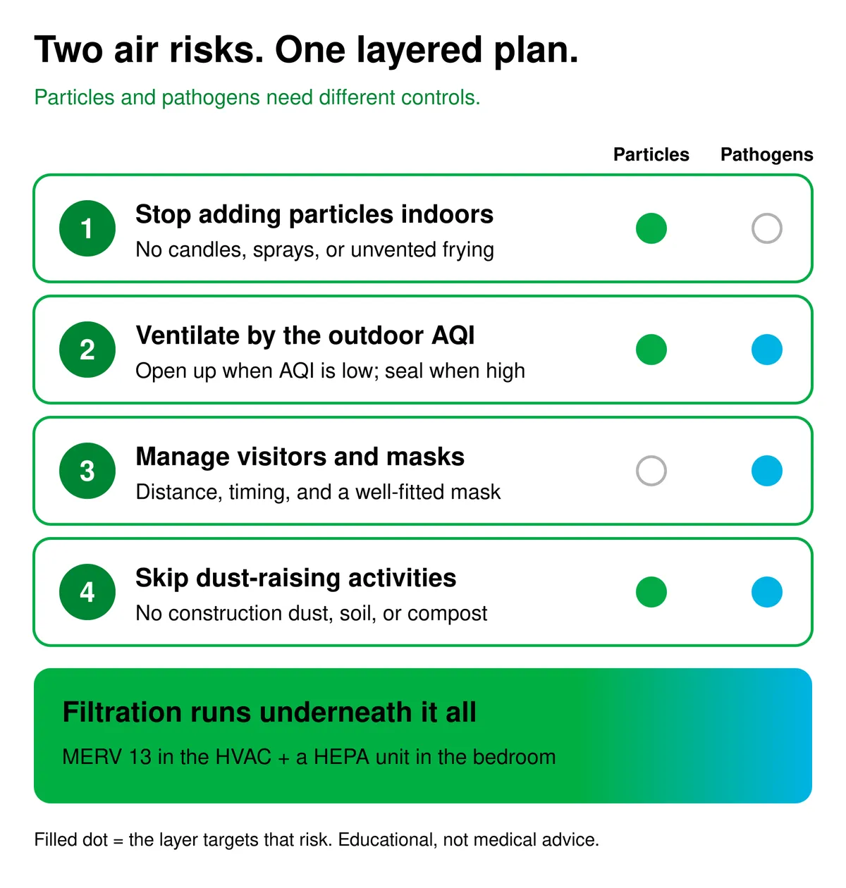 Two air risks, one layered plan: stop adding particles indoors, ventilate by the outdoor AQI, manage visitors and masks, and skip dust-raising activities, with MERV 13 and HEPA filtration running underneath.